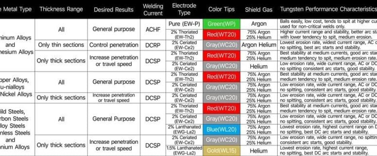 YESWELDER TIG Welding Tungsten Electrode Review