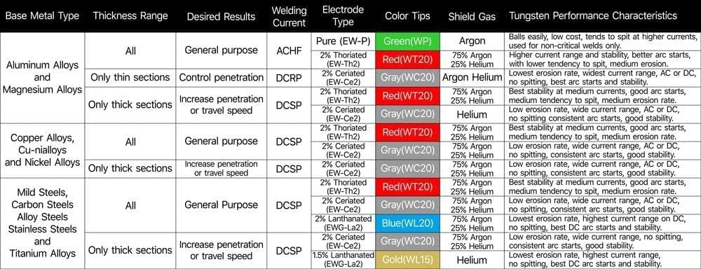 YESWELDER TIG Welding Tungsten Electrode 2% Thoriated 1.6mm x 175mm (Red, WT20/EWTh-2) 10-pk